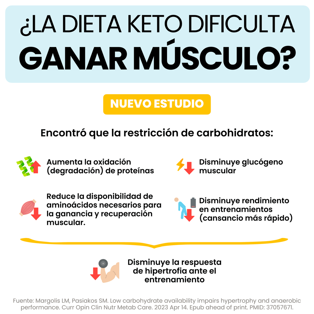 ¿Puedo Ganar Músculo Haciendo Dieta Keto? Nuevo Estudio (2)