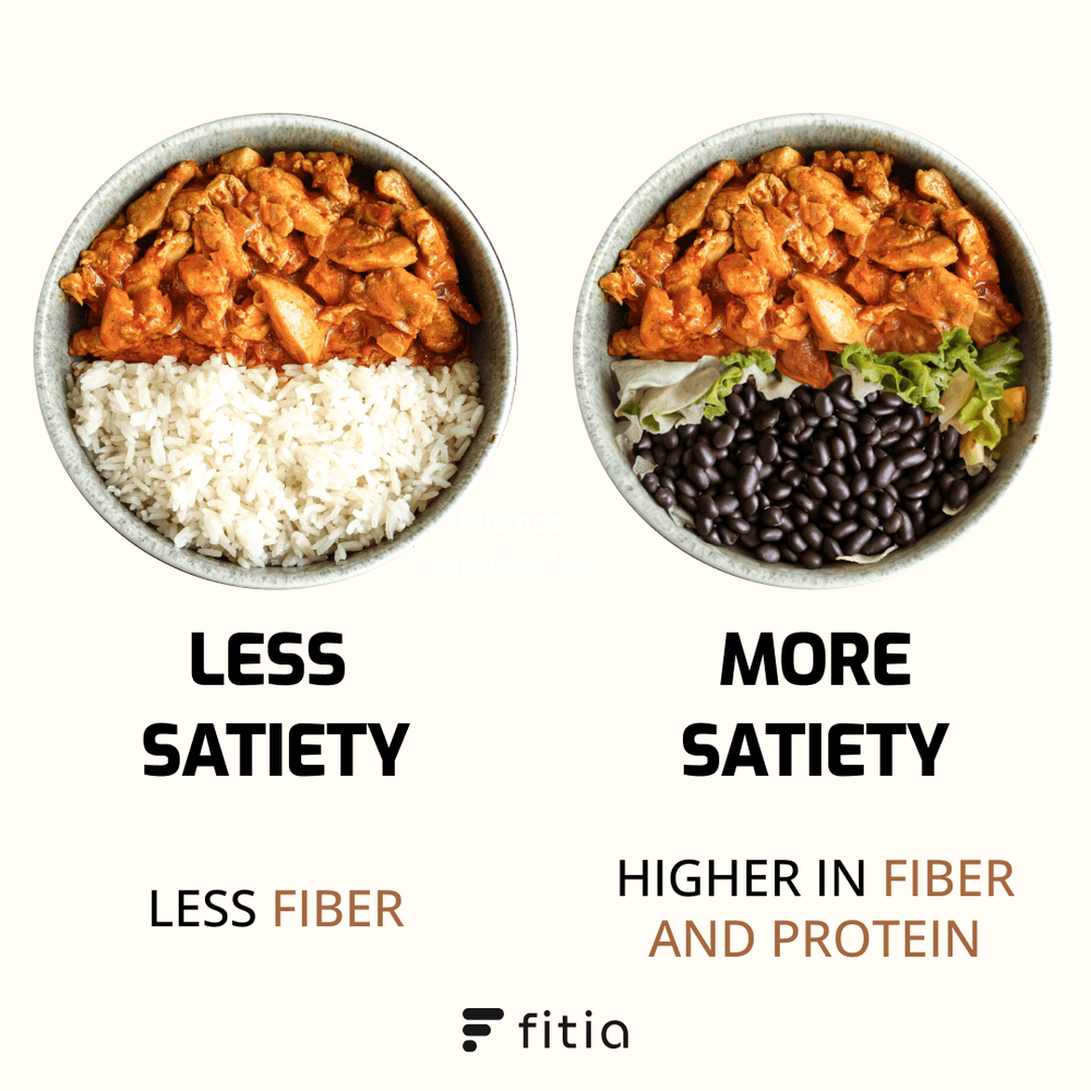 More satiety - Fiber and Protein