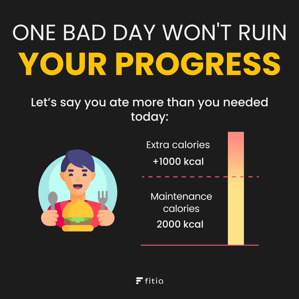 What happens if you go over your daily calorie limit? (1)