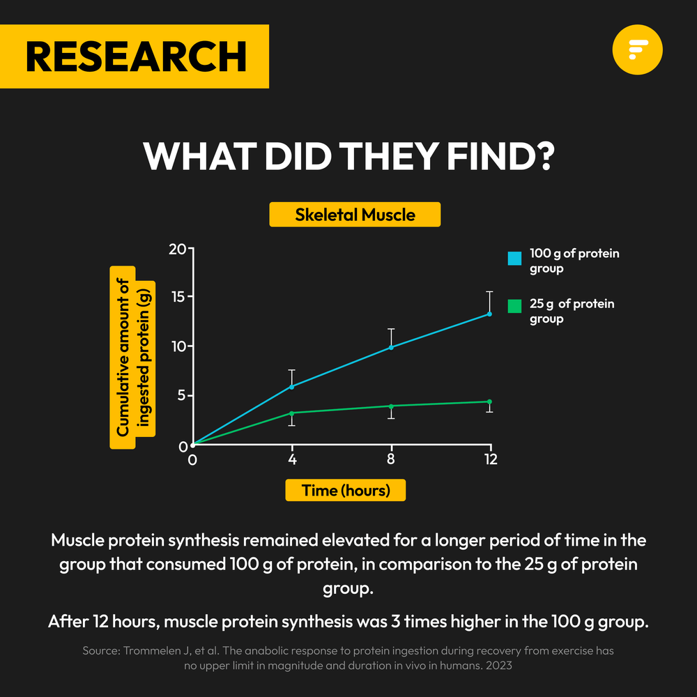 Can we only absorb 30 g of protein per meal? (3)