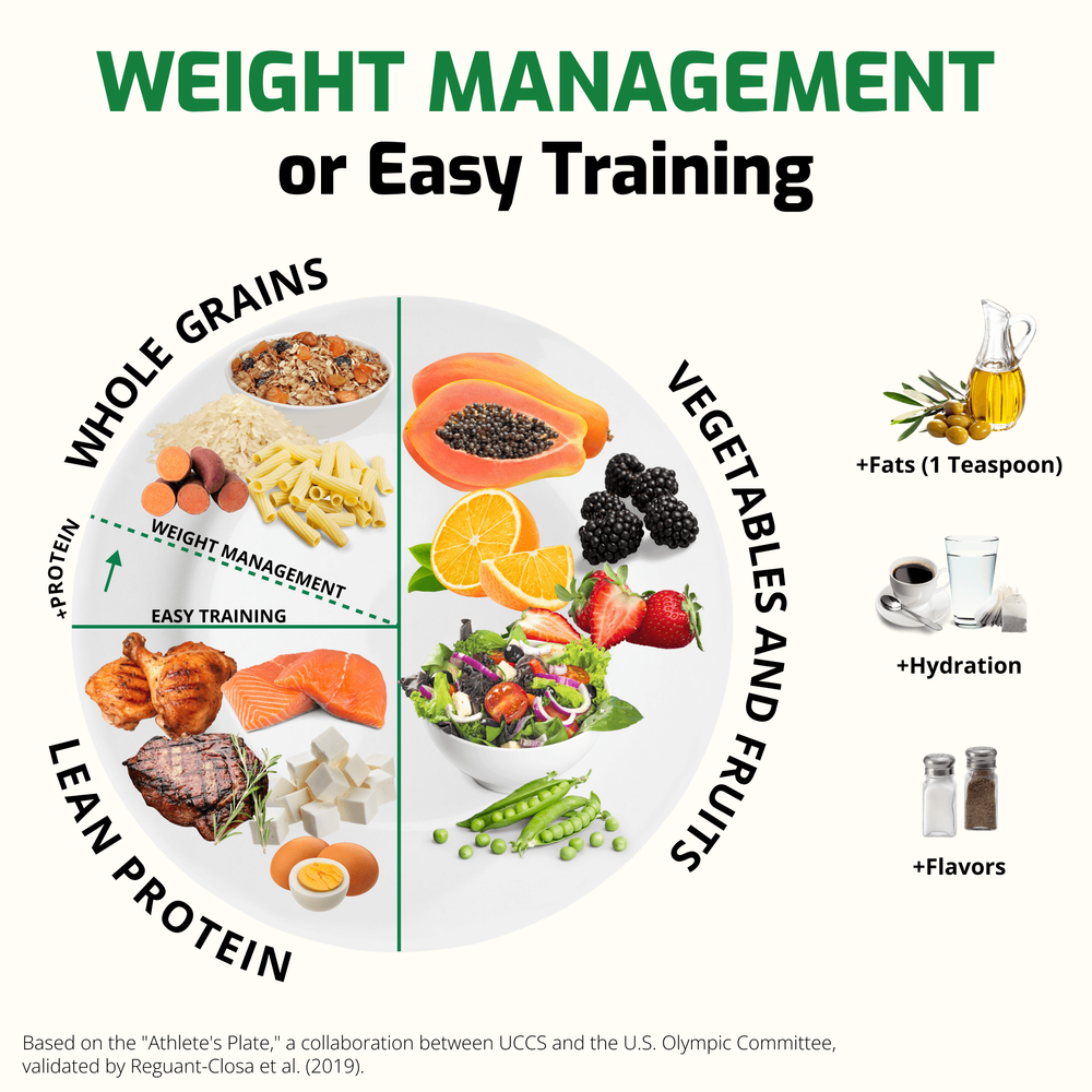 The Athlete's Plate - Weight Loss
