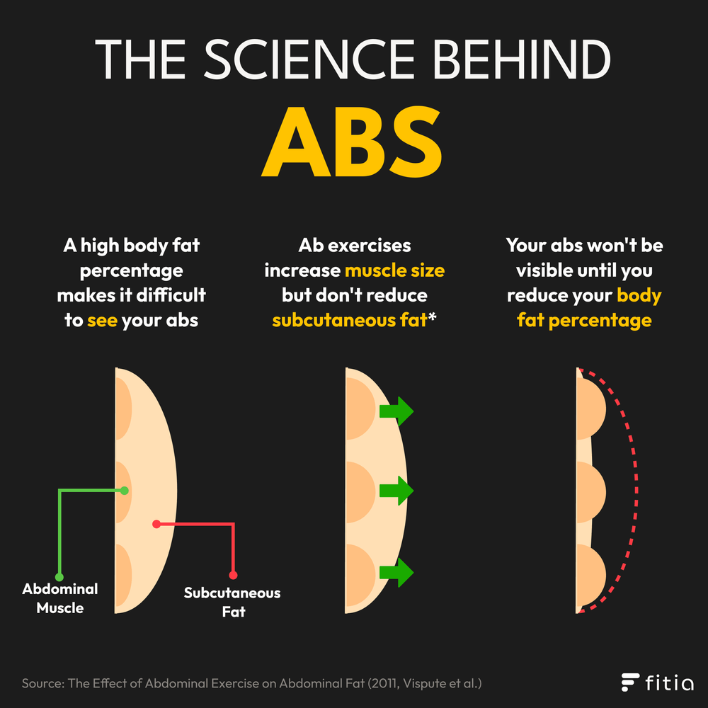 The Science Behind Abs (1)