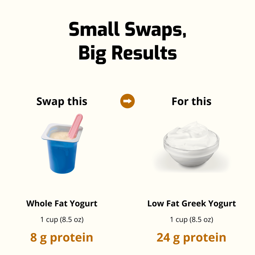 Increase protein intake: swap 1 cup of whole-fat yogurt (8 g protein) for 1 cup of low-fat Greek yogurt (24 g protein) for greater nutritional value.