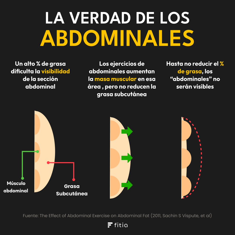 ¿Cómo Hacer que se me Noten los Abdominales? (1)