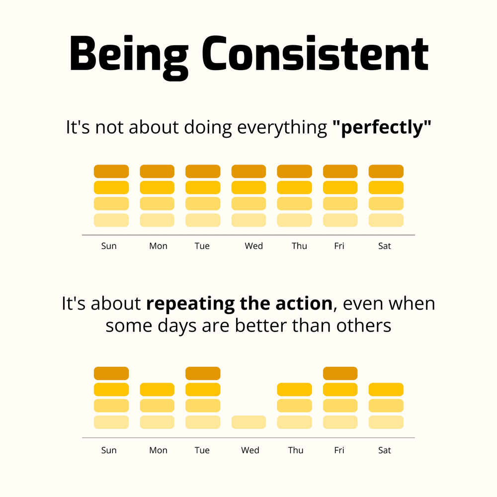 consistent. It is not about doing everything perfectly