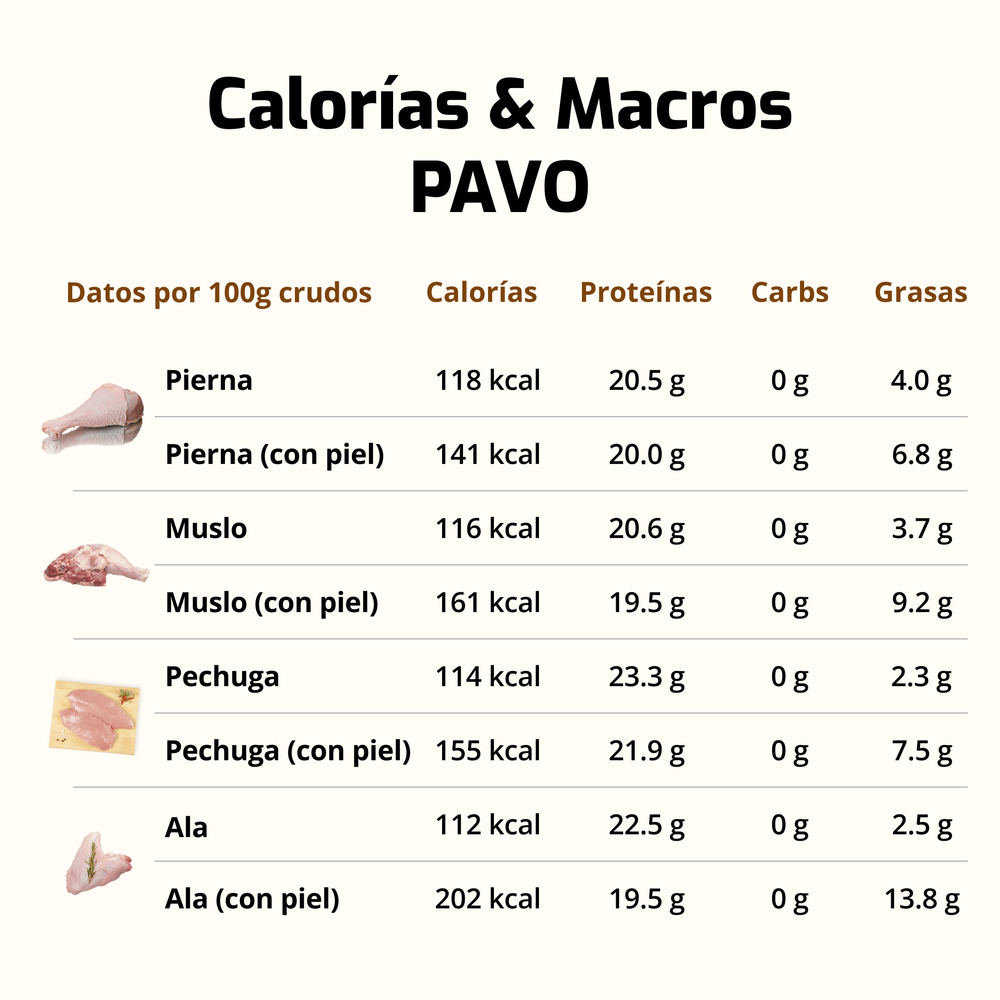 calorías y macronutrientes de distintos cortes del pavo