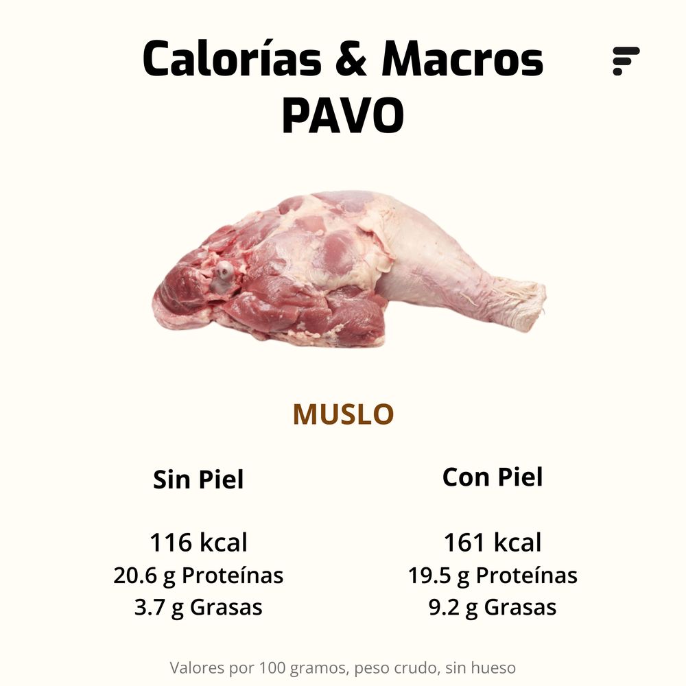 calorías y macros del muslo del pavo
