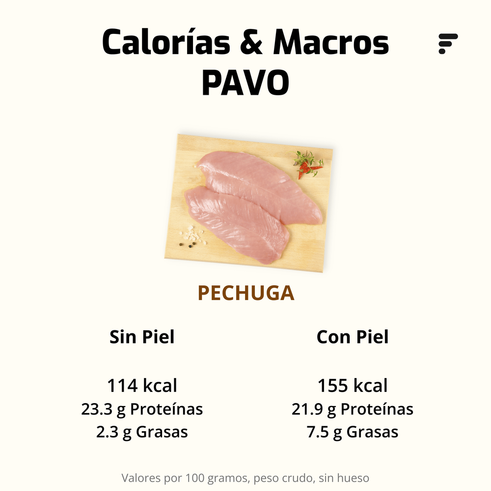 calorías y macros de la pechuga de pavo