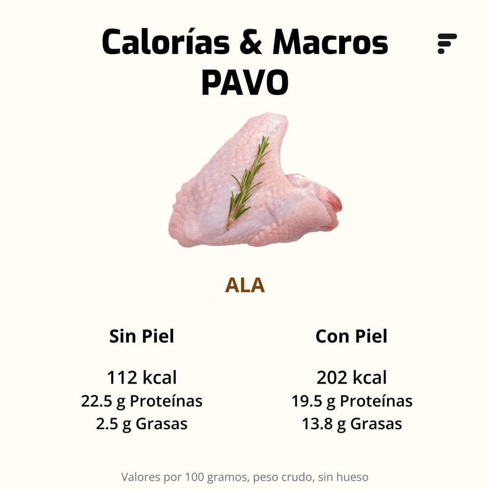 Calorías y Macronutrientes en Distintos Cortes de Pavo (5)