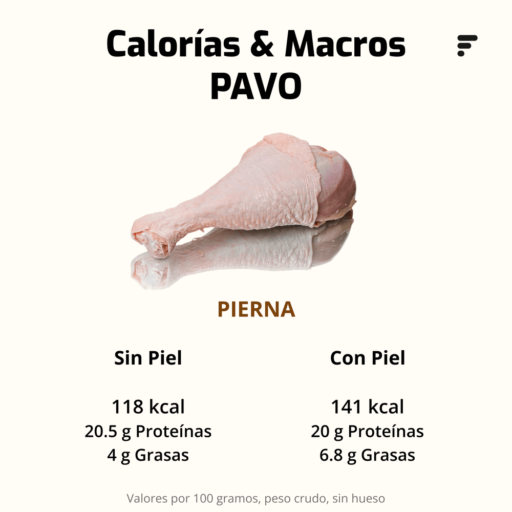 caloría de la pierna del pavo