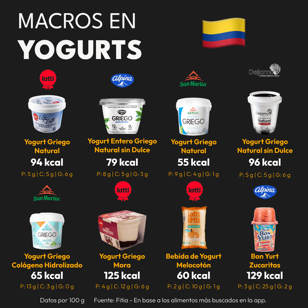 Calorías y Macros de los Yogurts más Populares Colombia (1)