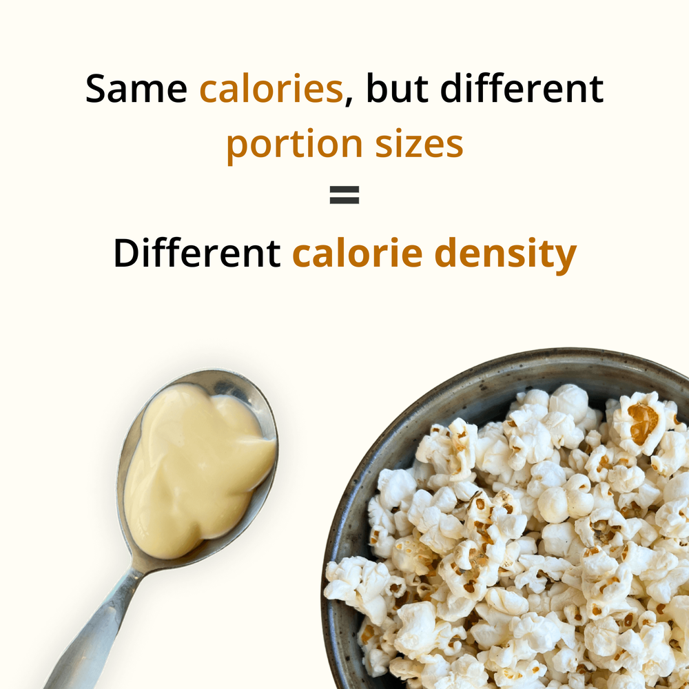 Comparison of calorie density: 100 calories of mayonnaise (1 tablespoon) versus 100 calories of popcorn (3.25 cups). Visual example of portion differences.