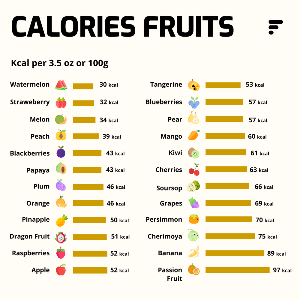 Calories in Fruits