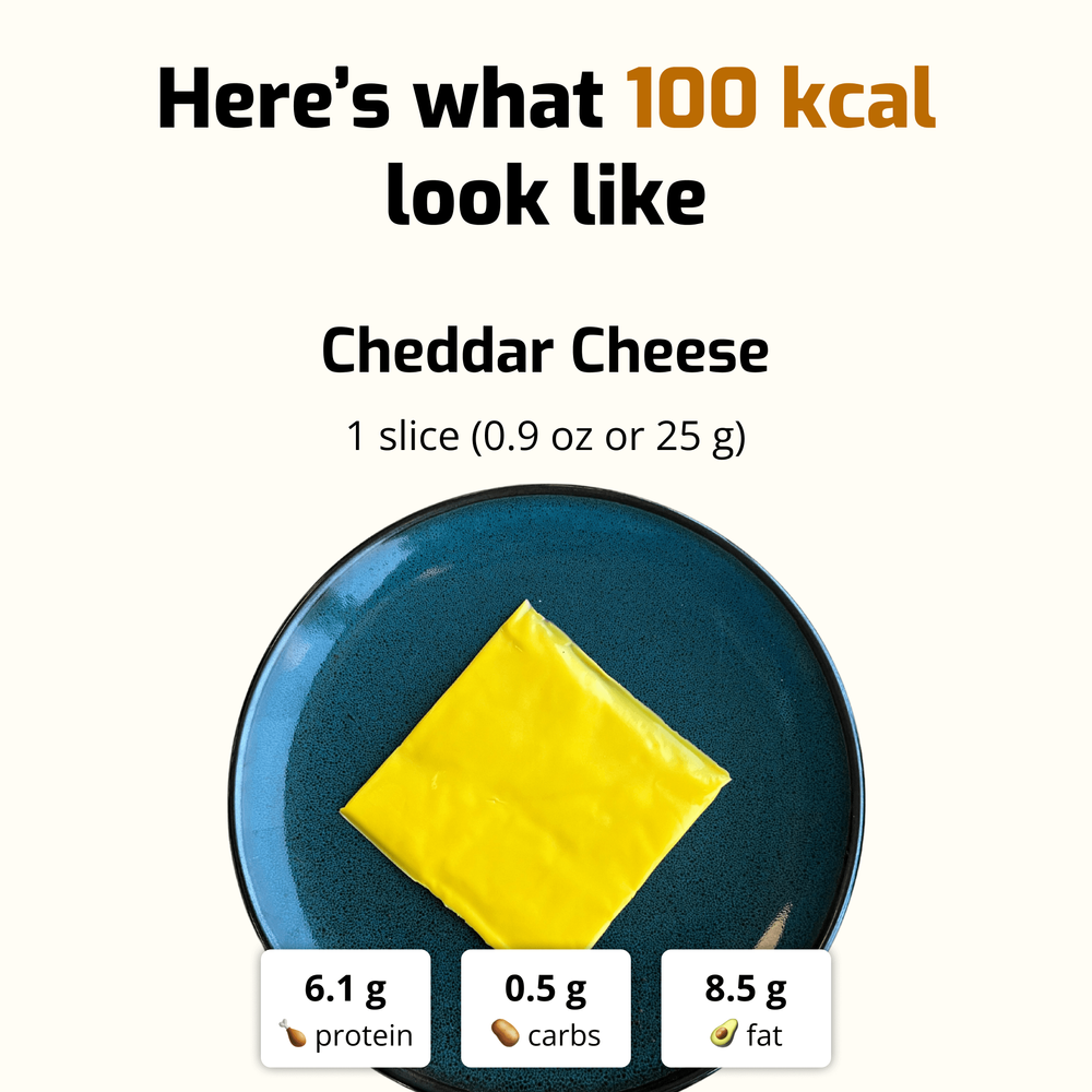 100 calories in cheddar cheese shown as 1 slice (25g), including 6.1g protein, 0.5g carbs, and 8.5g fat. Example of a protein-rich dairy food.