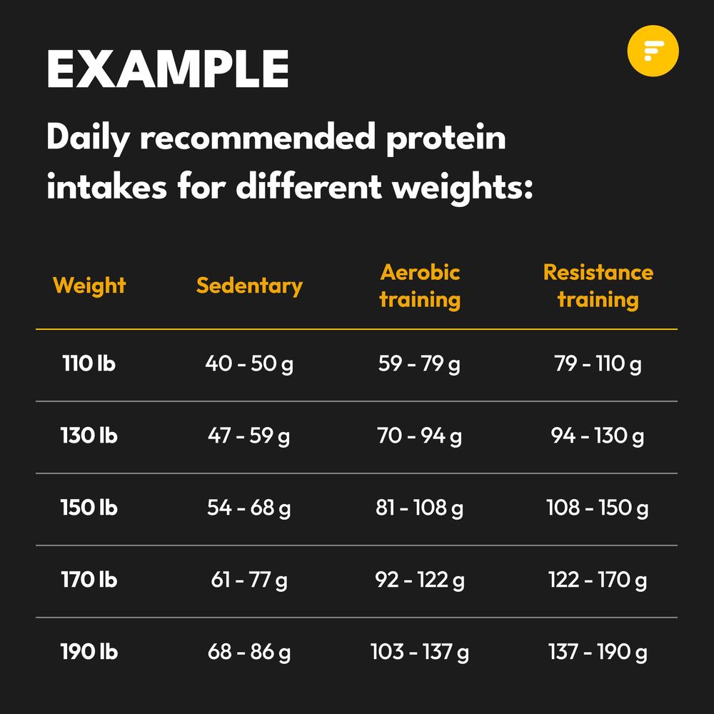 daily recommended protein intakes 