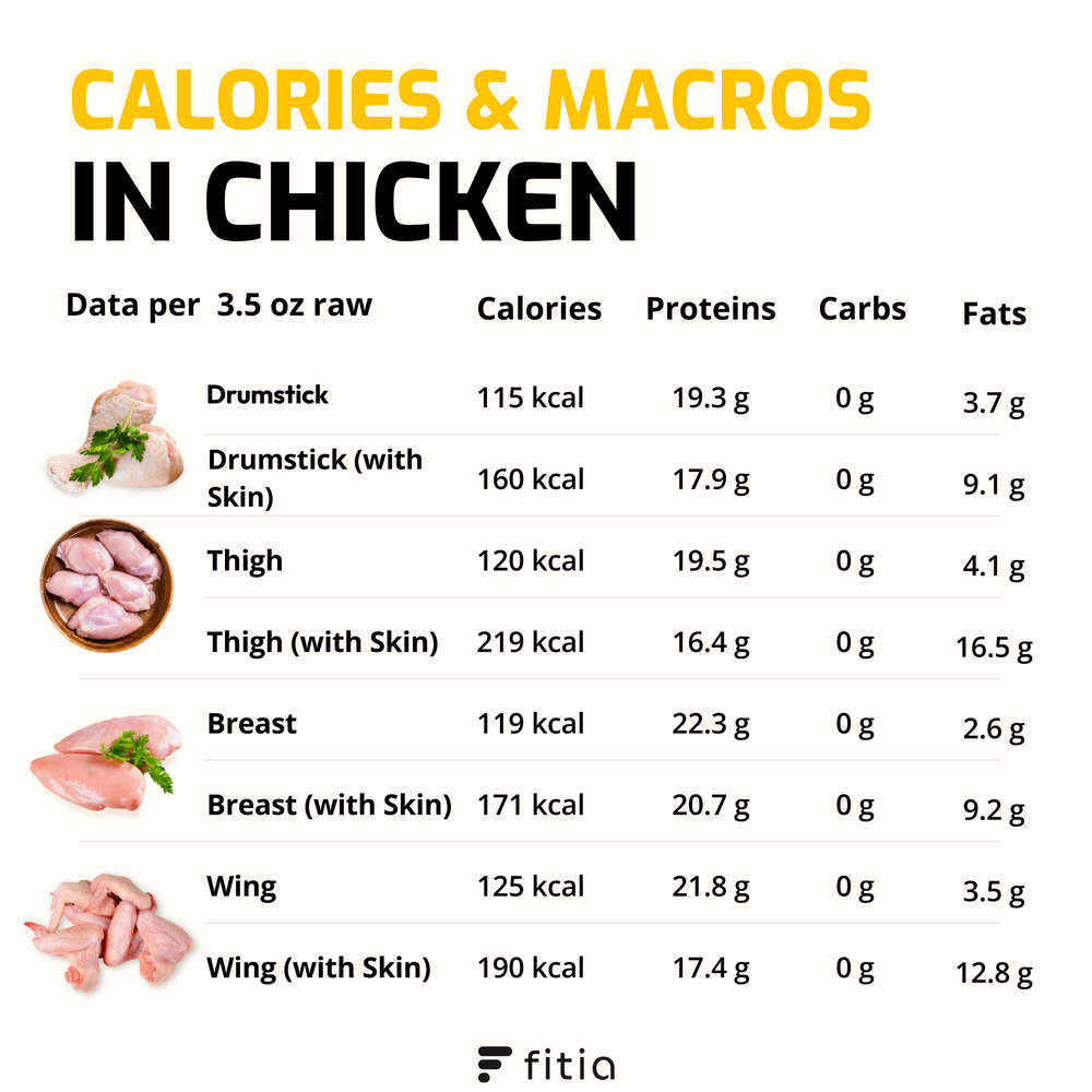 Calories and Macros in Different Cuts of Chicken
