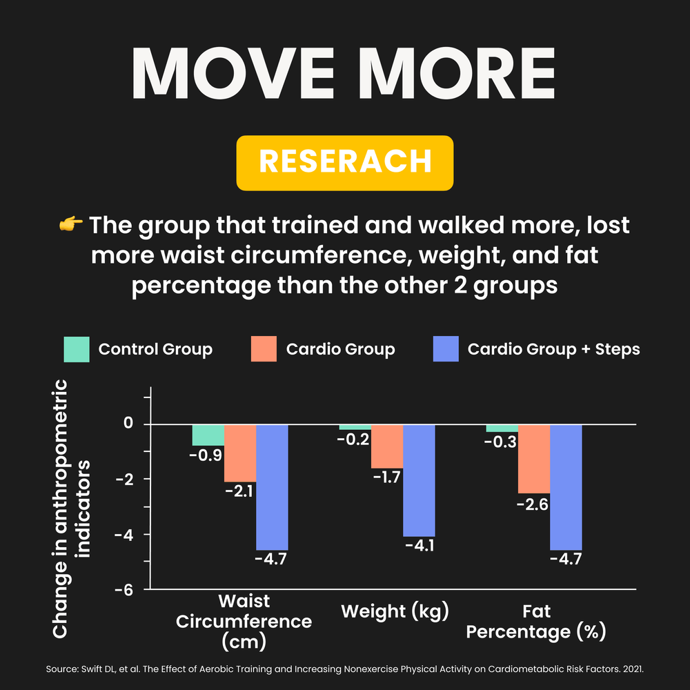 Move More And Enhance Training Results  (2)