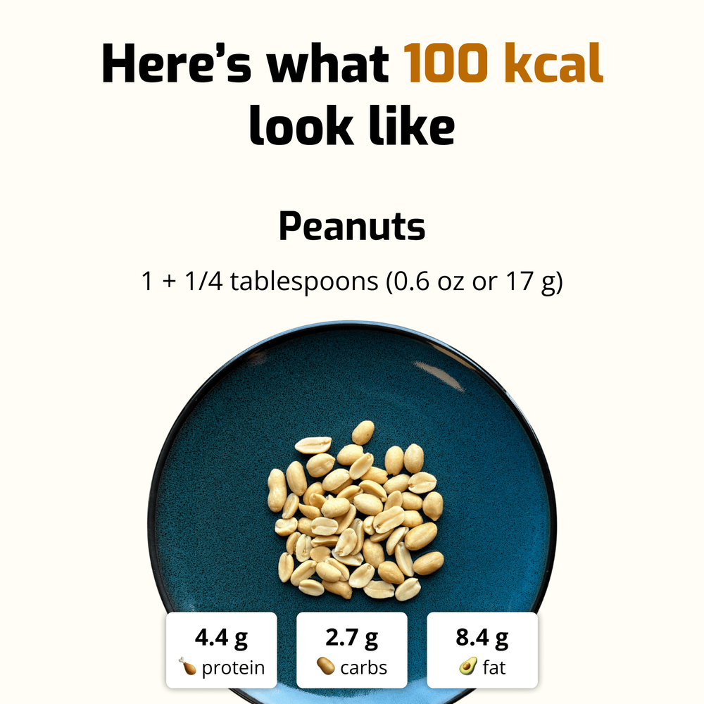 A portion of peanuts weighing 17g (1.25 tablespoons) showing 100 calories, 4.4g protein, 2.7g carbs, and 8.4g fat. Calorie-dense snack example.