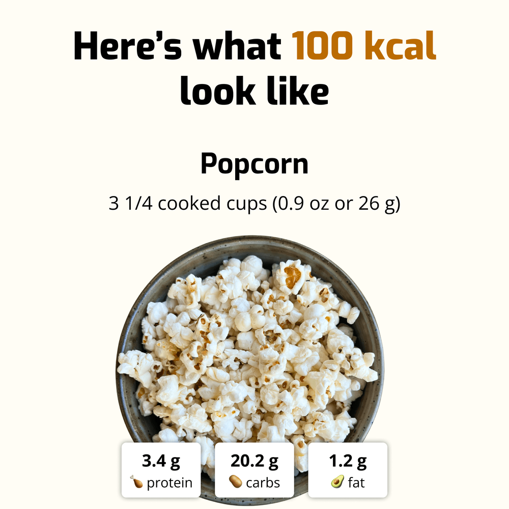 A bowl of air-popped popcorn (3.25 cups or 26g), displaying 100 calories with 3.4g protein, 20.2g carbs, and 1.2g fat. Low-calorie snack example.