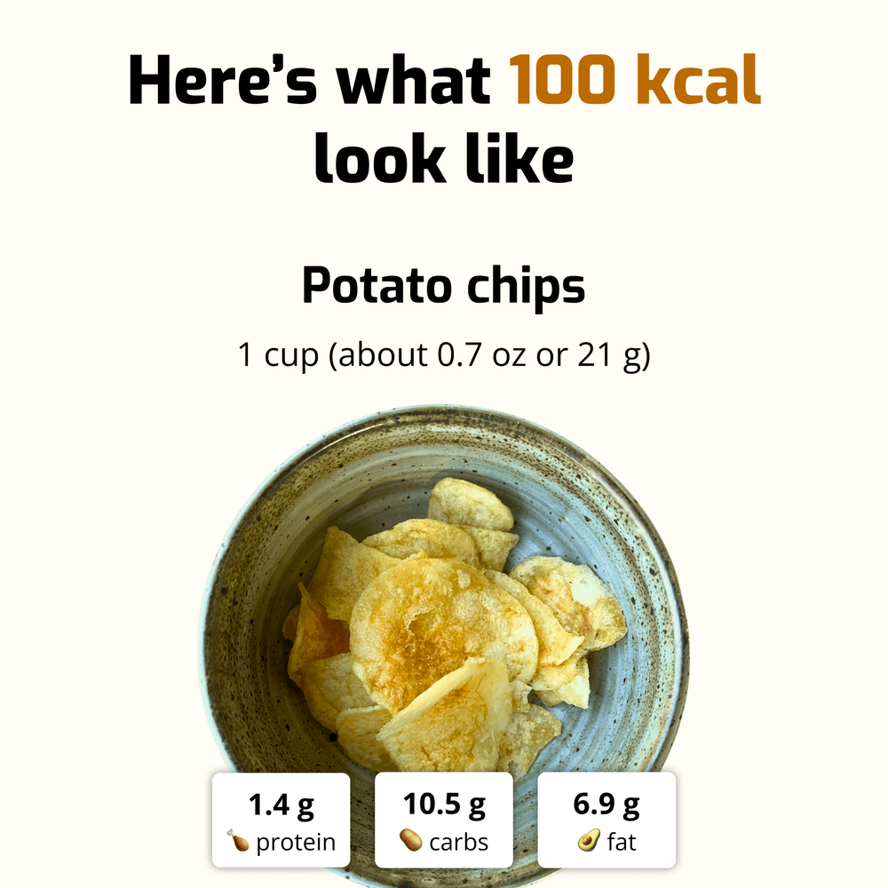 A visual of 100 calories in potato chips: 1 cup (21g) serving with 1.4g protein, 10.5g carbs, and 6.9g fat. Example of a snack portion.