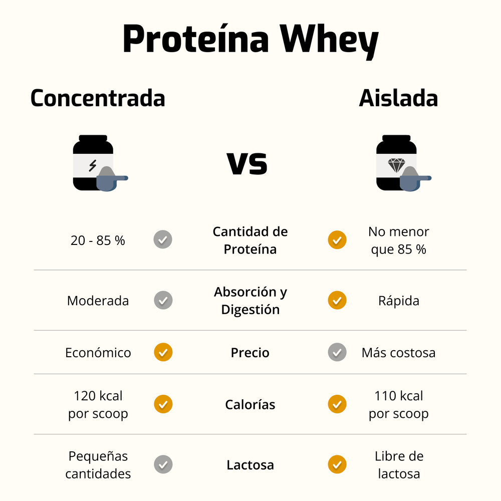 proteína whey: concentrada vs aislada