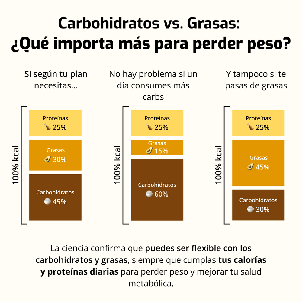 Carbohidratos vs. Grasas: ¿Qué importa más para perder peso?