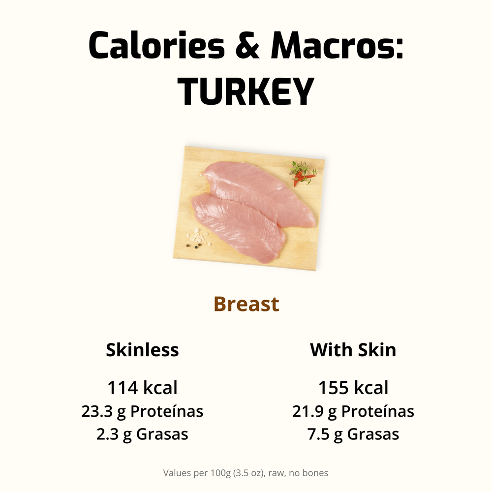 Turkey breast nutrition facts, comparing skinless and skin-on options.
