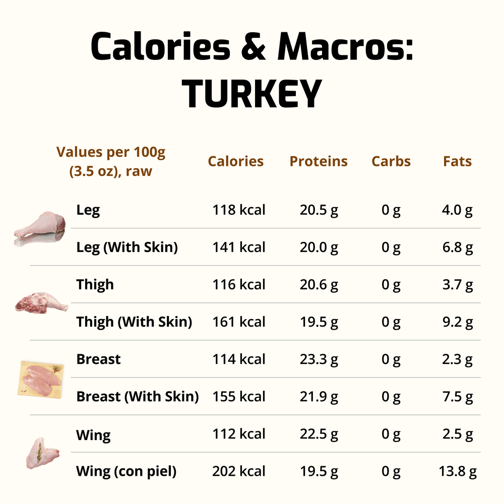 Comprehensive table of calories and macros for different turkey cuts, including leg, thigh, breast, and wing.