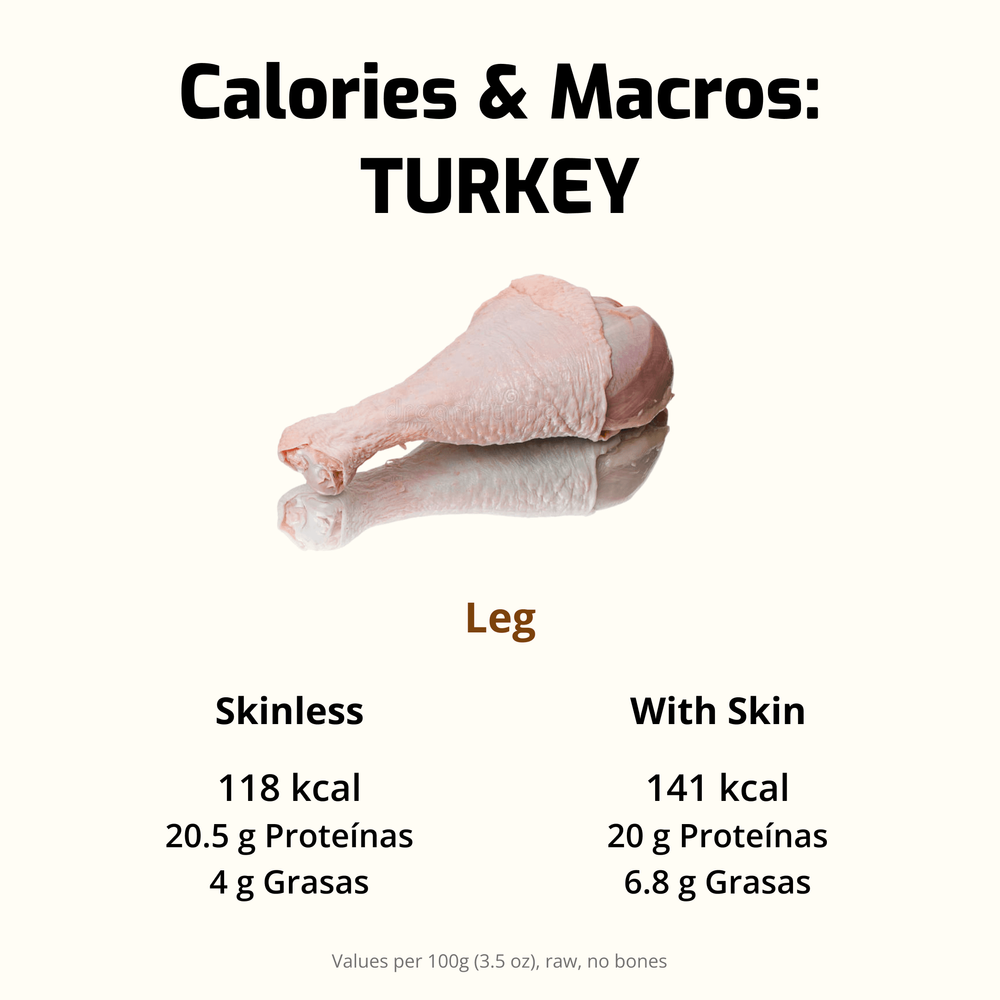 Nutritional breakdown of turkey leg, showing calories, protein, fat, and skin differences.