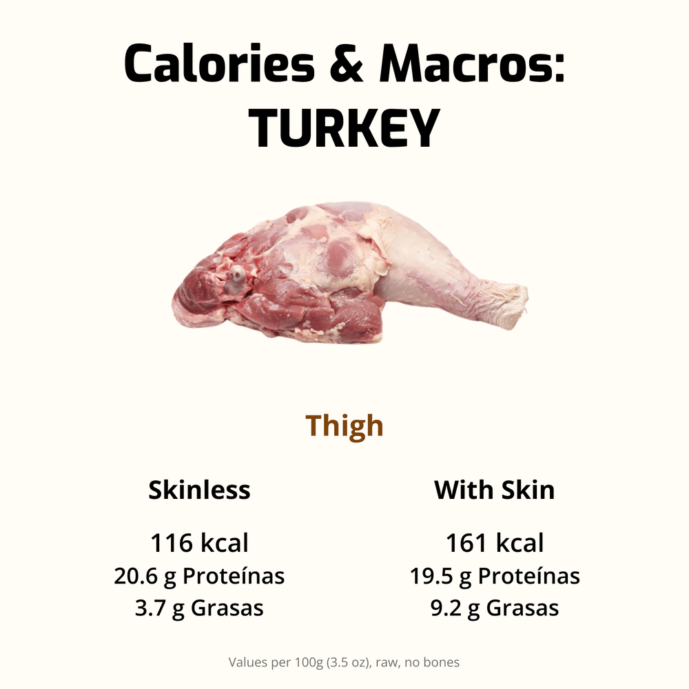 Calorie and macronutrient comparison for turkey thigh with and without skin.