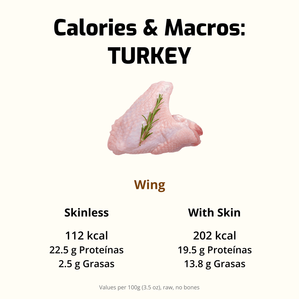 Nutritional values of turkey wing, detailing differences with and without skin.