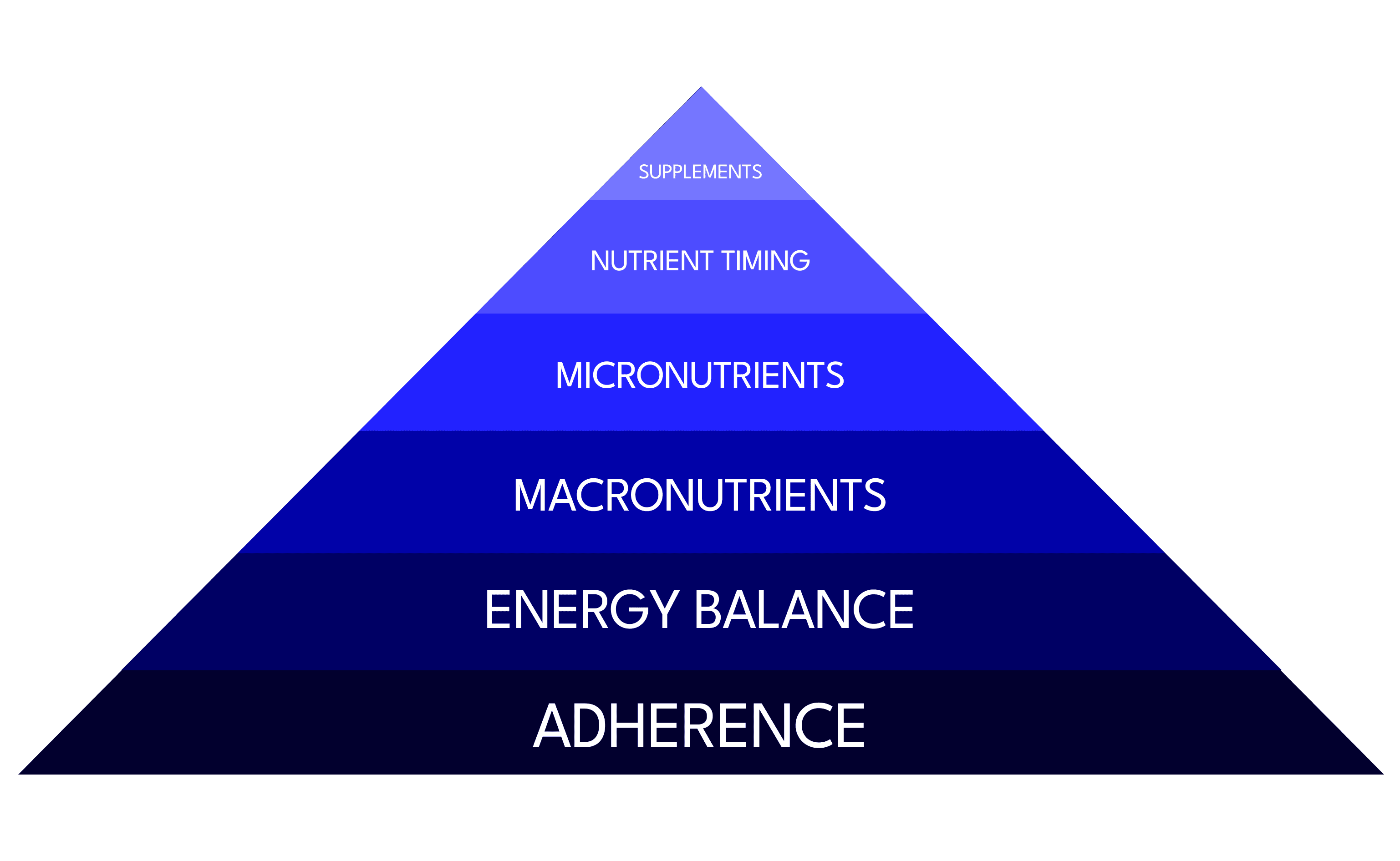 Nutritional priorities pyramid illustrating adherence, energy balance, macronutrients, micronutrients, nutrient timing, and supplements as key factors for a flexible diet.