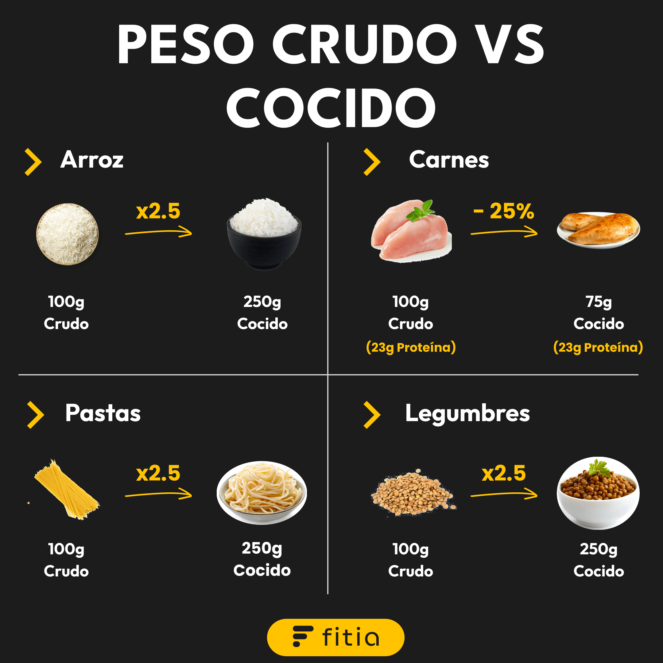 ¿cómo debo pesar los alimentos, crudos o cocidos?