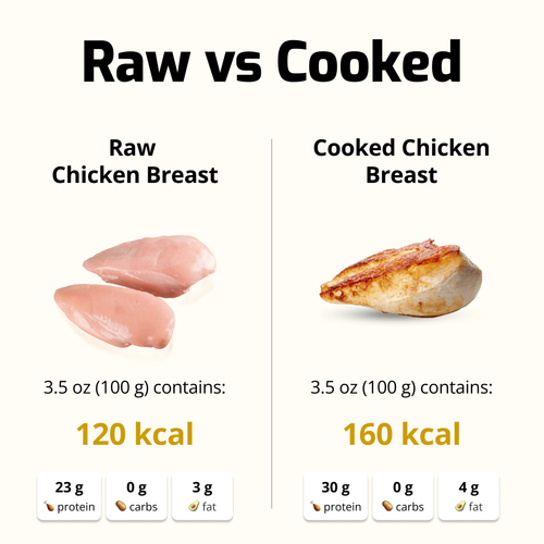 Comparison of raw and cooked chicken breast