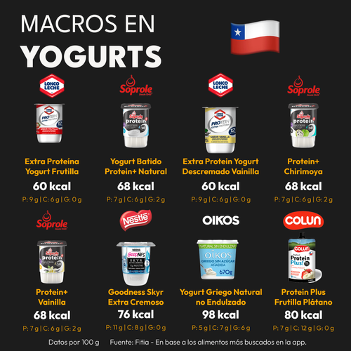 Calorías y Macros de los Yogurts más Populares Chile