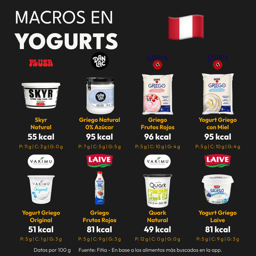 Calorías y Macros de los Yogurts más Populares Perú
