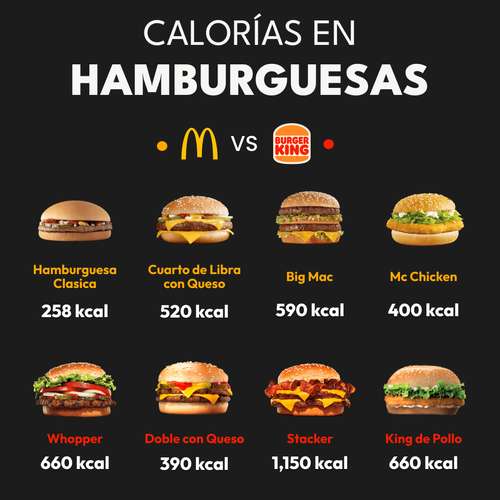 Calorías en Hamburguesas: McDonalds vs Burger King