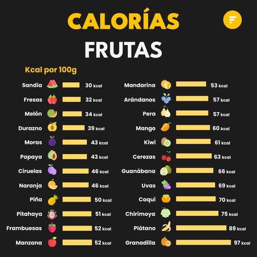 Calorías en frutas