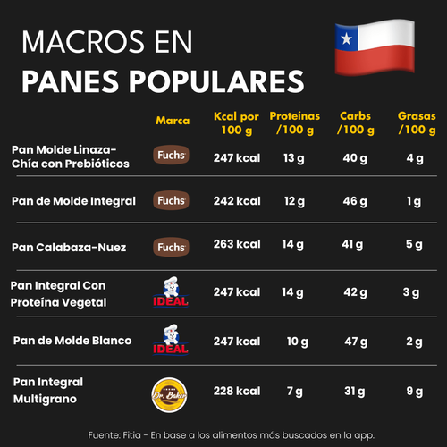 Calorías y Macros de los Panes más Populares en Chile