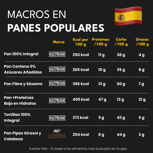 Calorías y Macros de los Panes más Populares en España