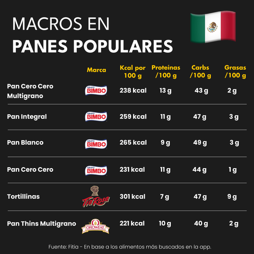 Calorías y Macros de los Panes más Populares en México