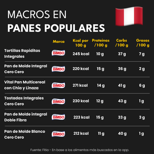 Calorías y Macros de los Panes más Populares en Perú