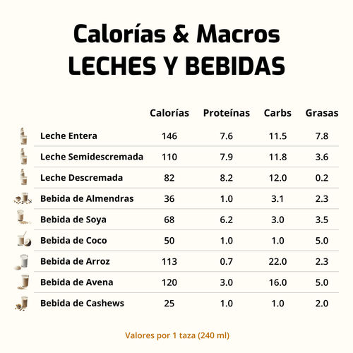 "Calorías y Macros de Leches y Bebidas Vegetales