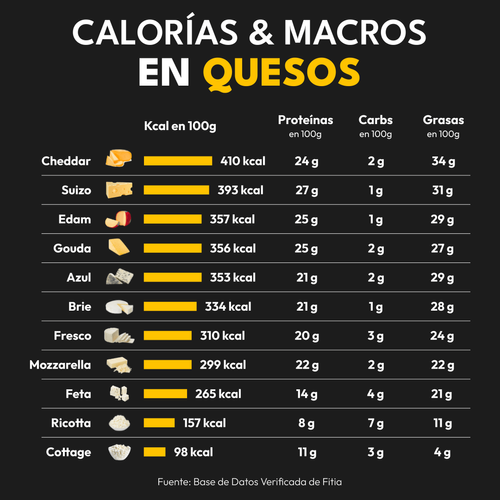 Calorías y Macros en Quesos