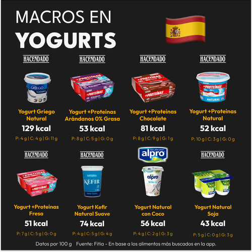 Calorías y Macros de los Yogurts más Populares