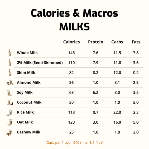Calories and Macros of Milks and Plant-Based Beverages