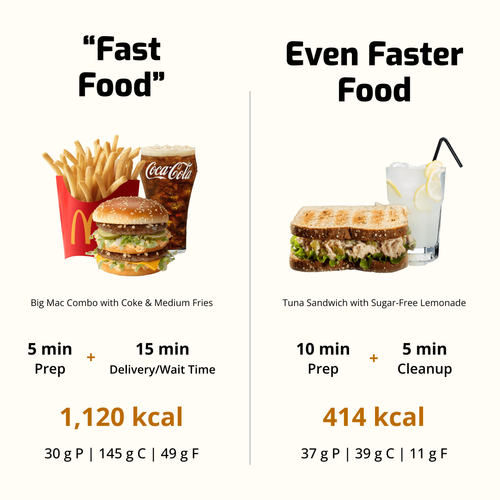 Comparison of a Big Mac combo with fries and Coke vs. a homemade tuna sandwich with lemonade, highlighting calories, time, and nutritional content.