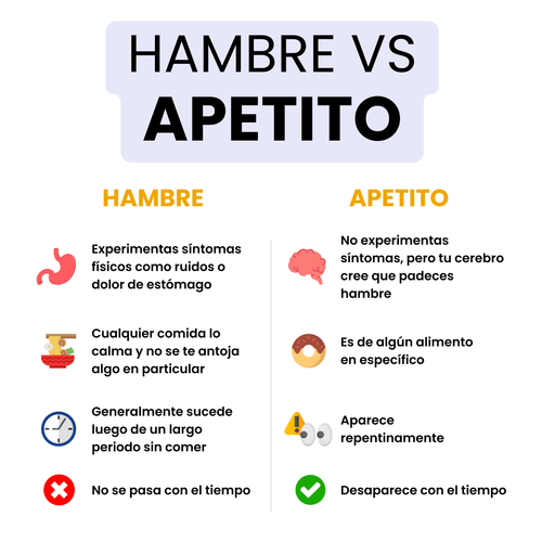 Hambre vs Apetito: ¿Cuál es la Diferencia?