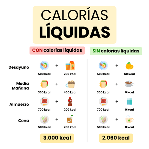 Las Calorías de Bebidas Pueden Aumentar Muchas Calorías
