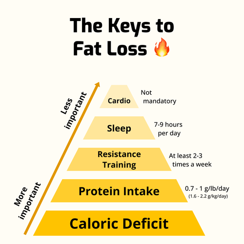 Keys to fat loss